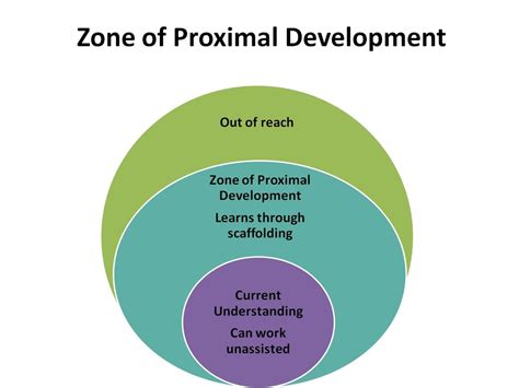  Vygotsky's Zone of Proximal Development: A Journey into Cognitive Scaffolding and Social Learning